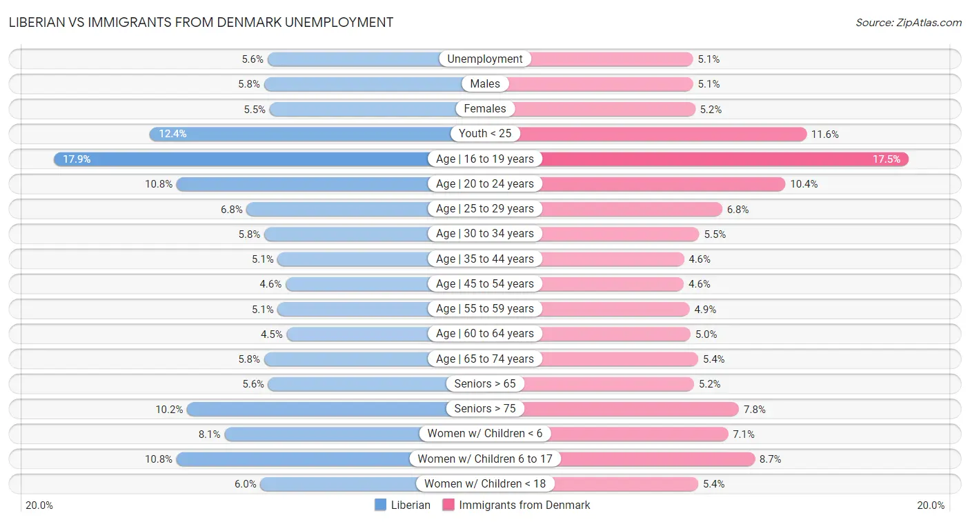 Liberian vs Immigrants from Denmark Unemployment