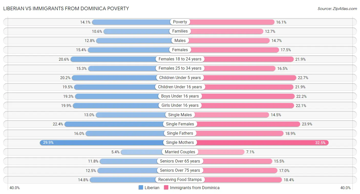 Liberian vs Immigrants from Dominica Poverty
