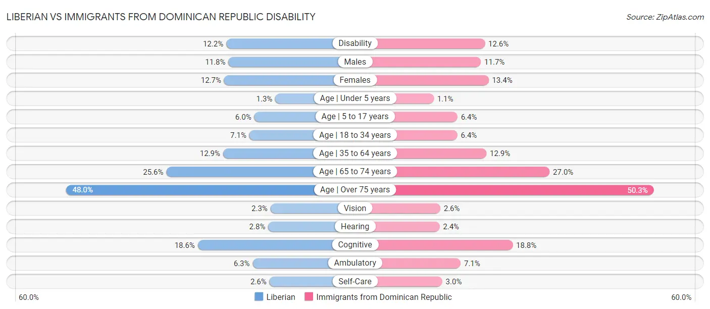 Liberian vs Immigrants from Dominican Republic Disability