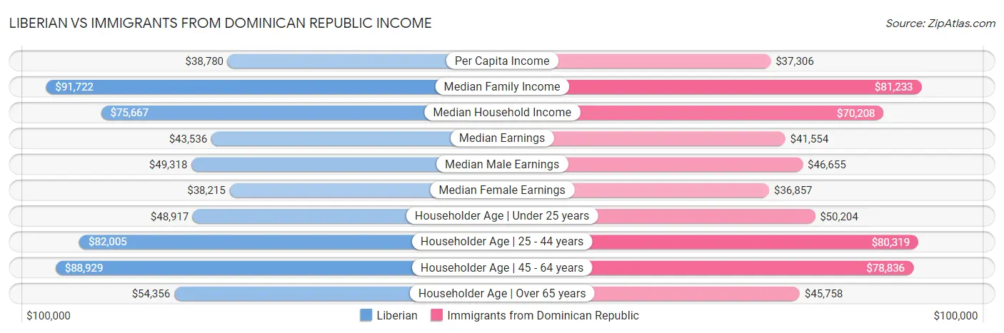 Liberian vs Immigrants from Dominican Republic Income