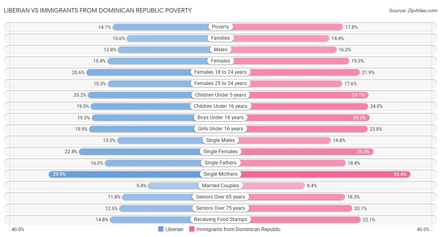 Liberian vs Immigrants from Dominican Republic Poverty