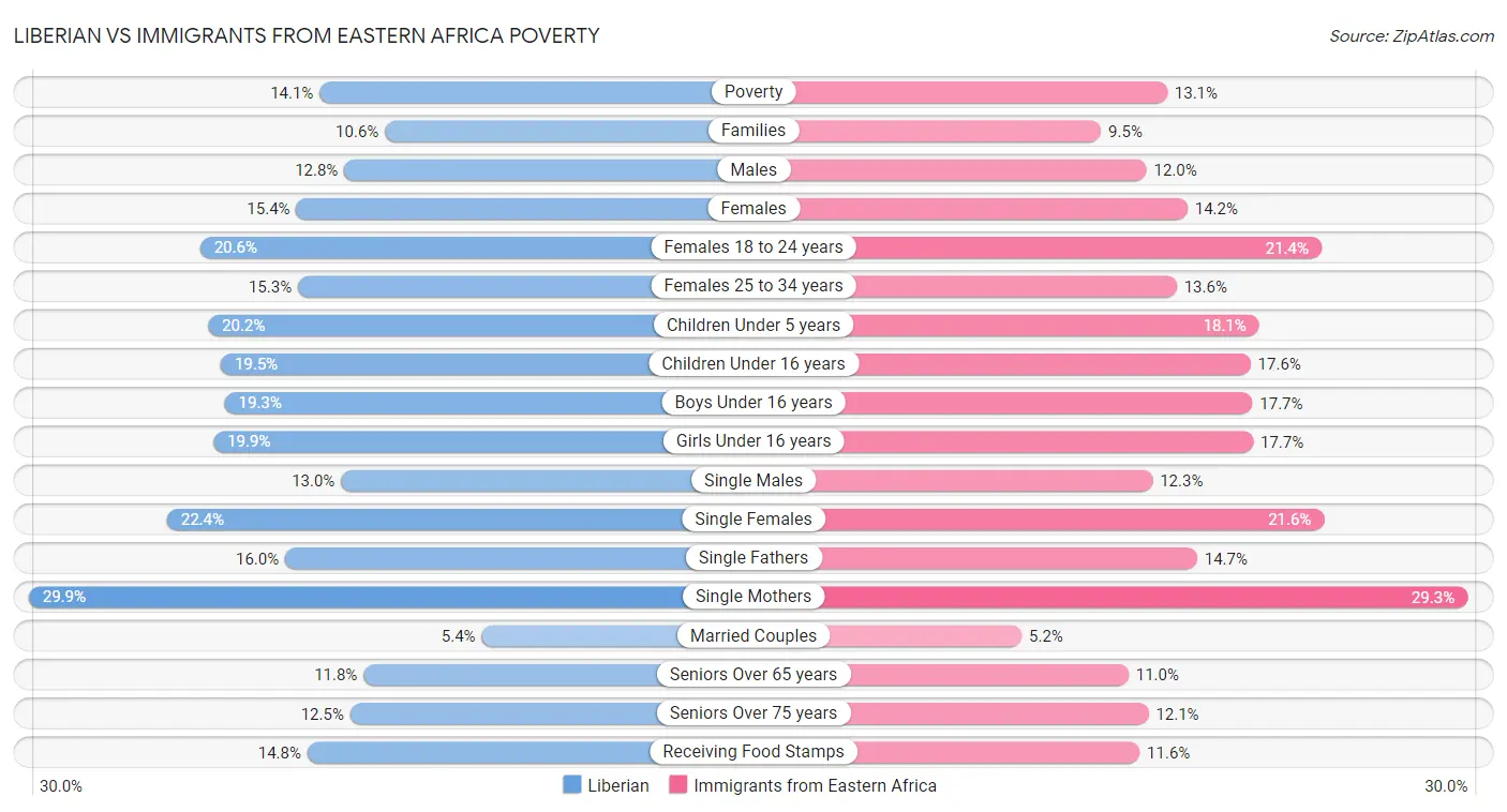 Liberian vs Immigrants from Eastern Africa Poverty