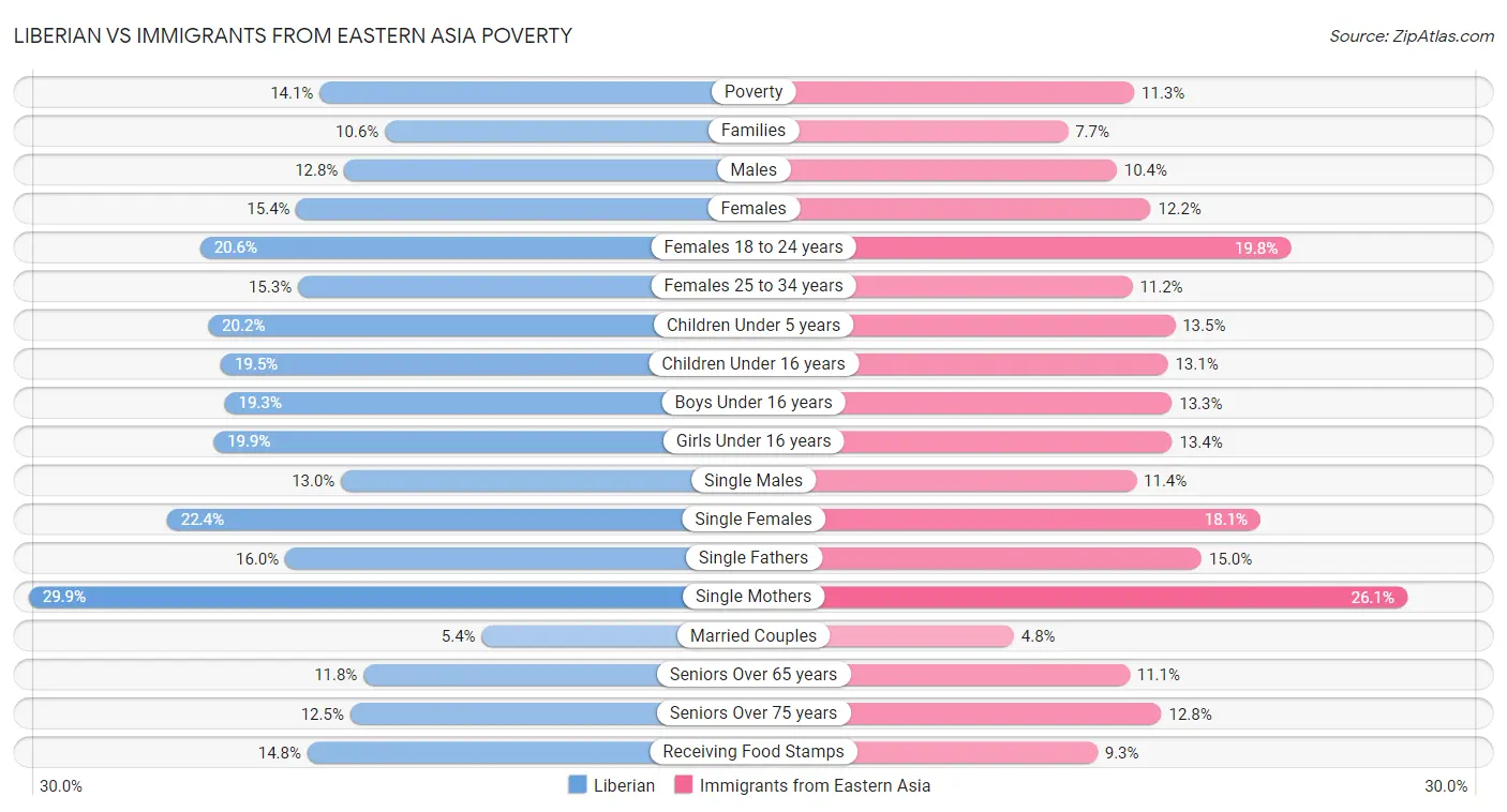 Liberian vs Immigrants from Eastern Asia Poverty