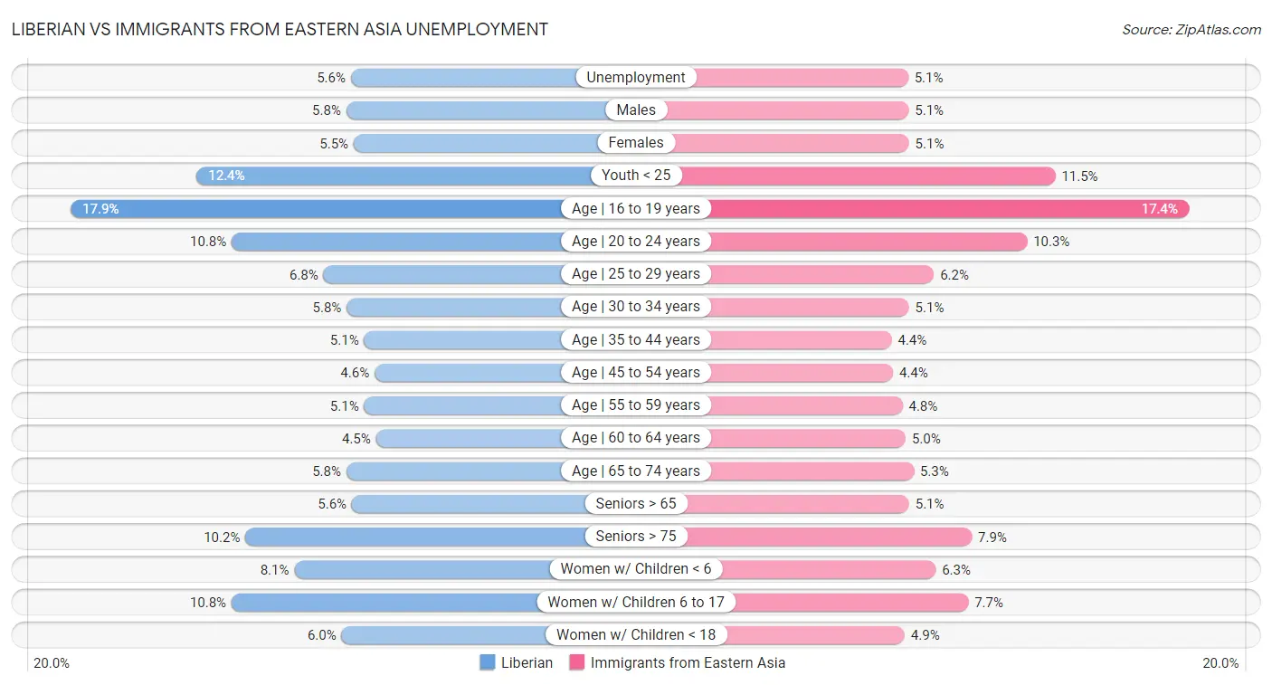 Liberian vs Immigrants from Eastern Asia Unemployment