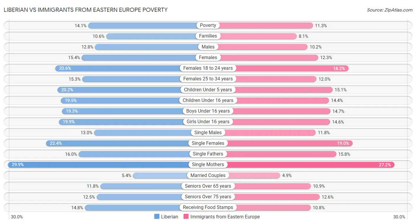 Liberian vs Immigrants from Eastern Europe Poverty
