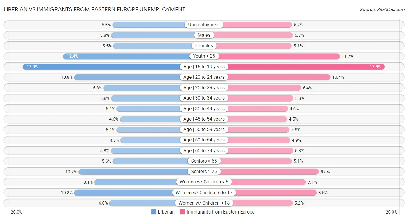 Liberian vs Immigrants from Eastern Europe Unemployment