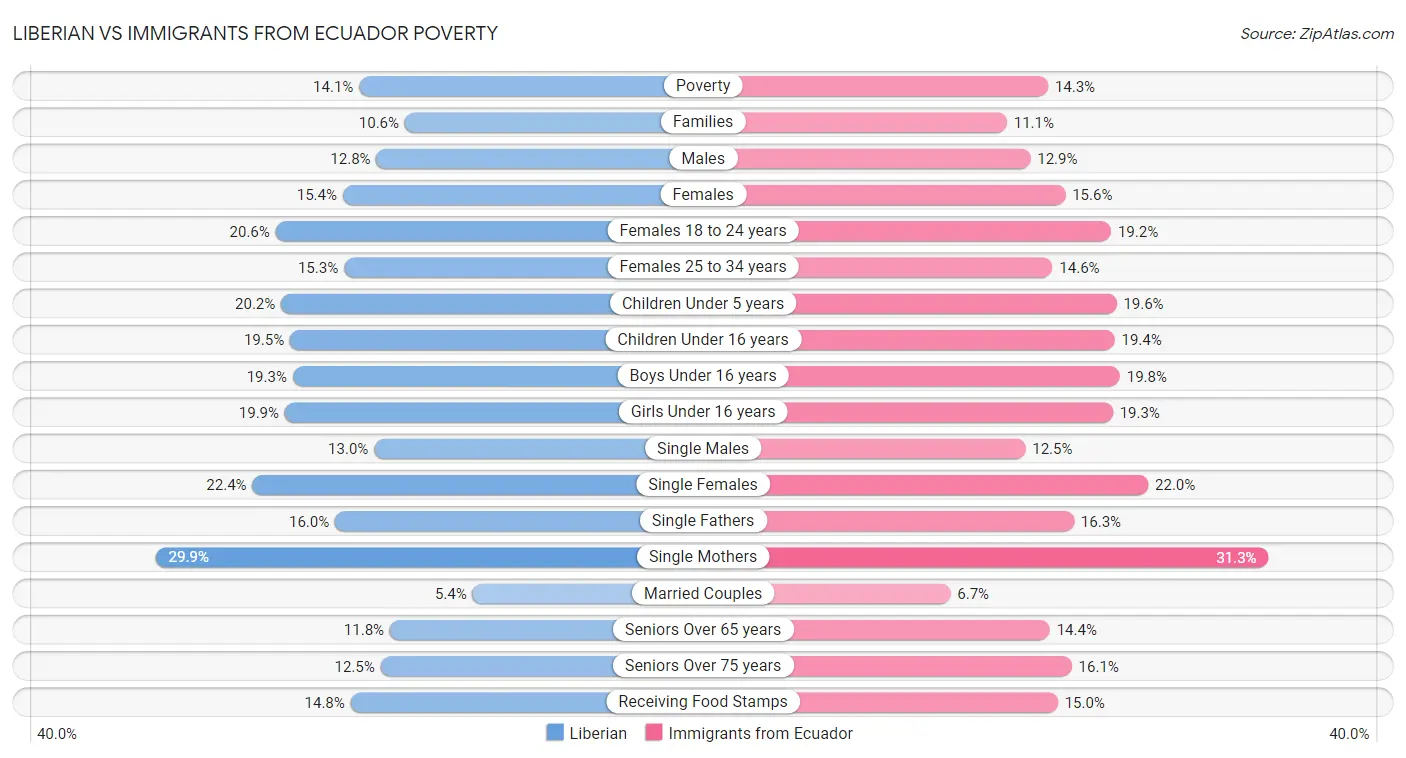 Liberian vs Immigrants from Ecuador Poverty