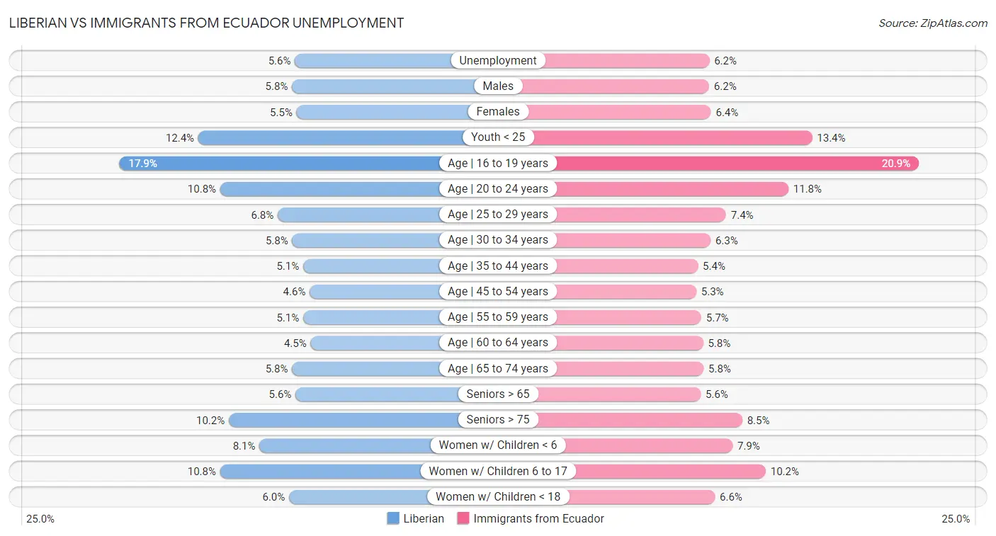 Liberian vs Immigrants from Ecuador Unemployment
