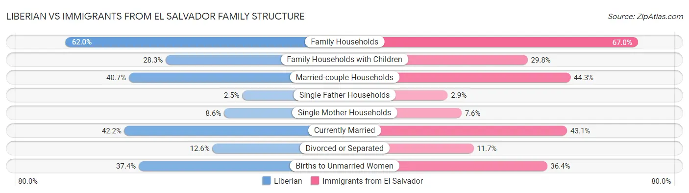Liberian vs Immigrants from El Salvador Family Structure