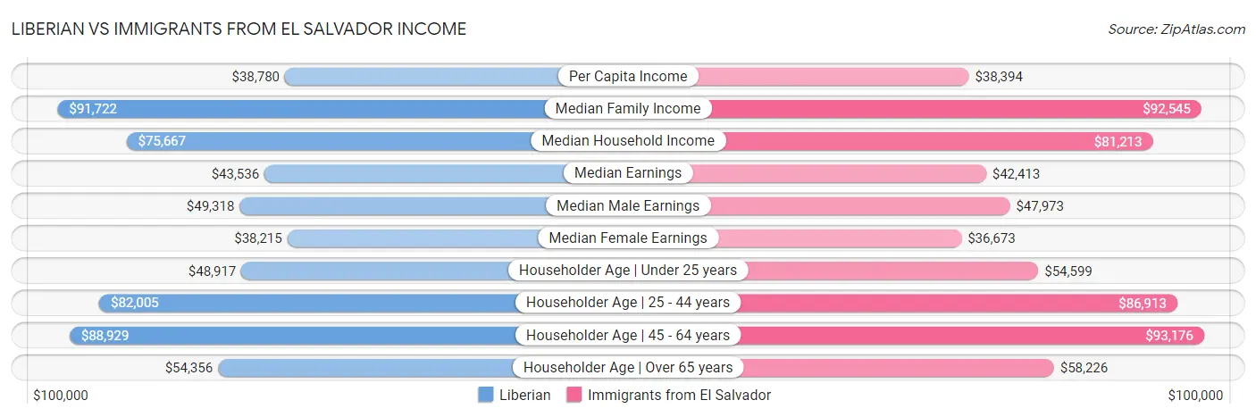 Liberian vs Immigrants from El Salvador Income