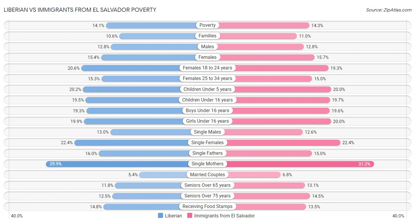Liberian vs Immigrants from El Salvador Poverty
