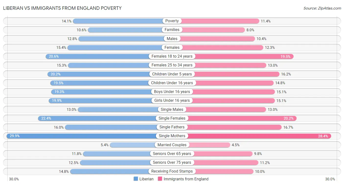 Liberian vs Immigrants from England Poverty