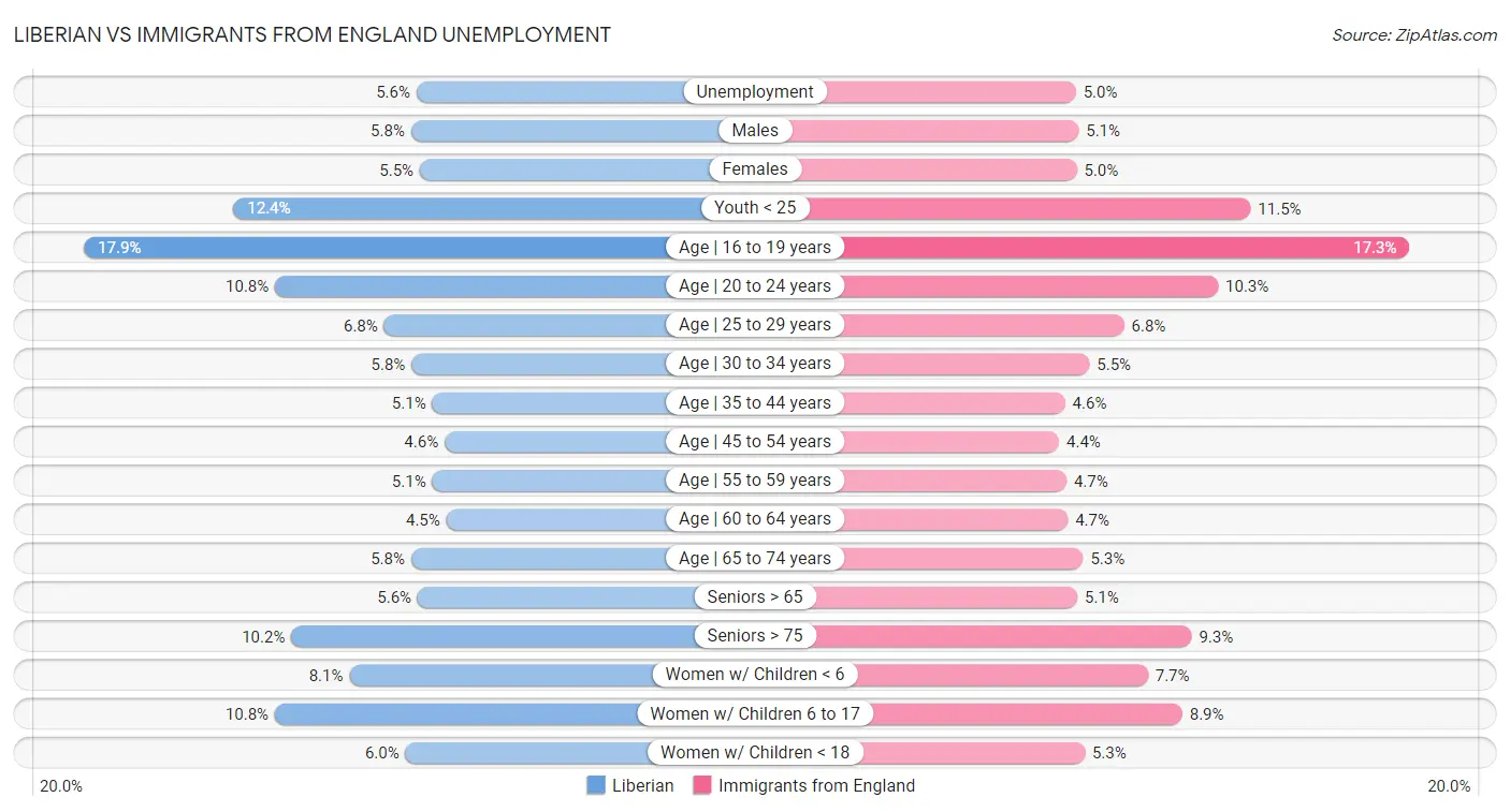 Liberian vs Immigrants from England Unemployment