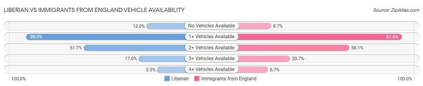 Liberian vs Immigrants from England Vehicle Availability