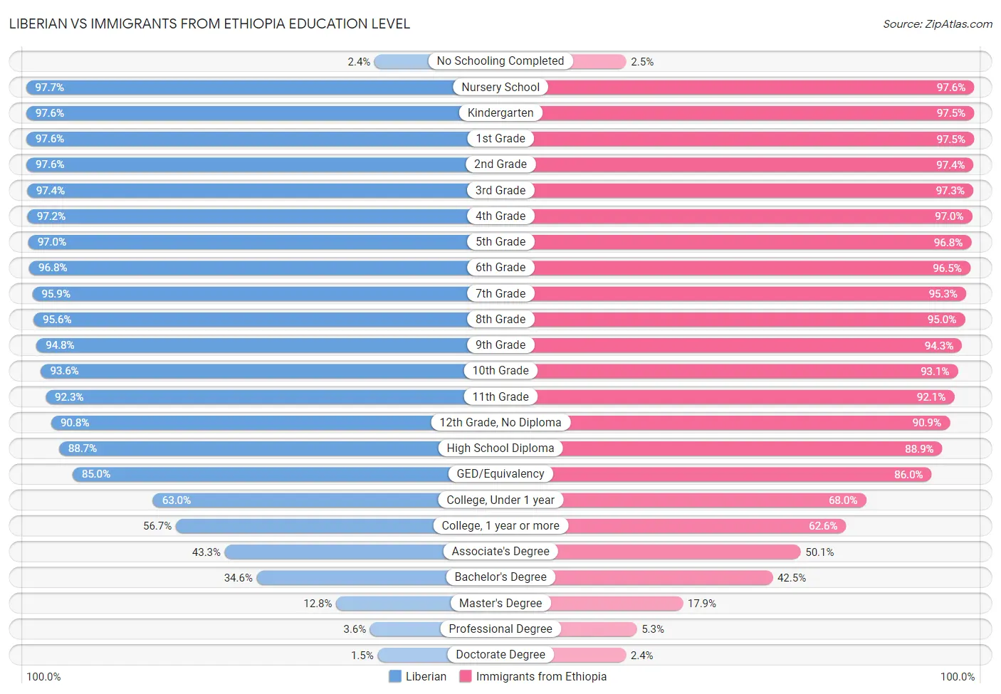 Liberian vs Immigrants from Ethiopia Education Level