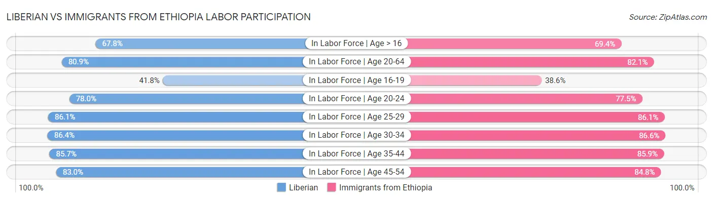 Liberian vs Immigrants from Ethiopia Labor Participation