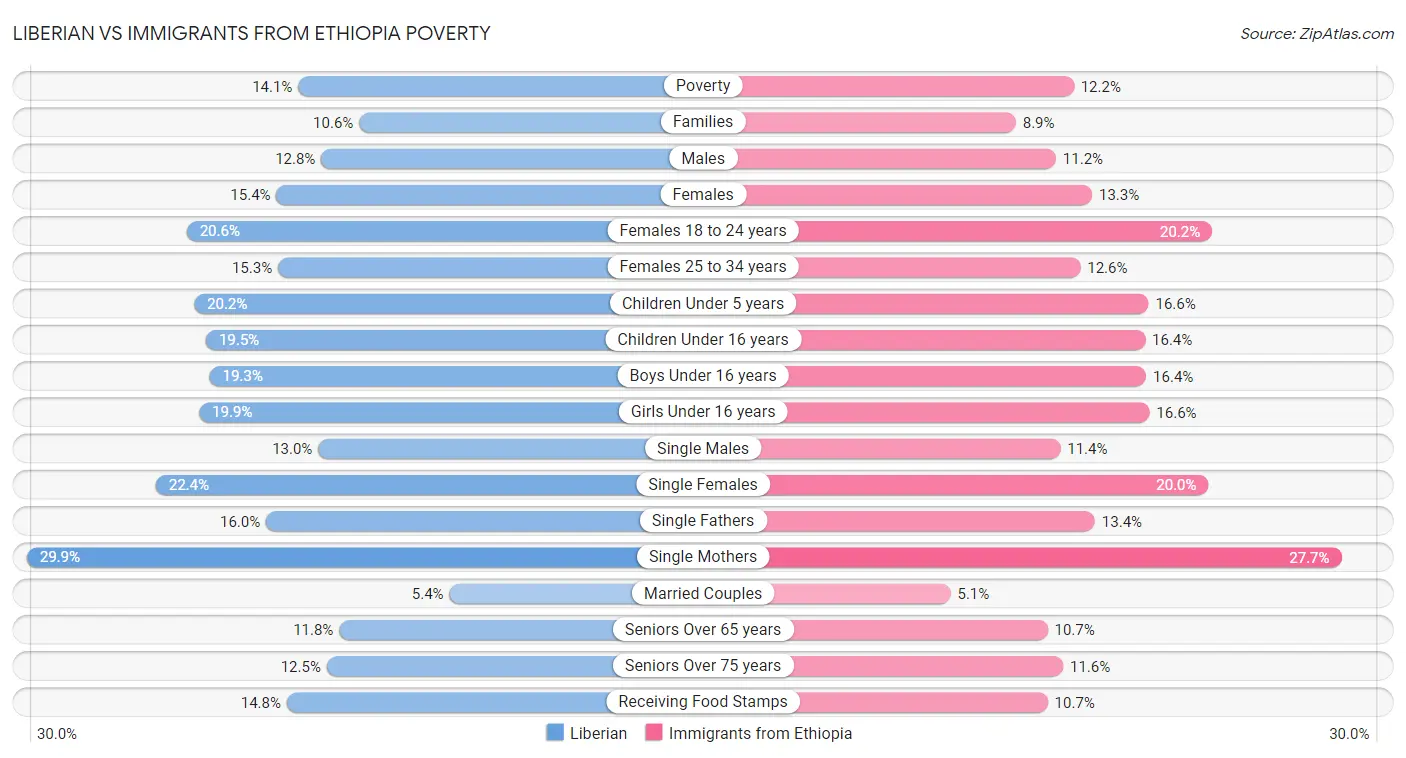 Liberian vs Immigrants from Ethiopia Poverty