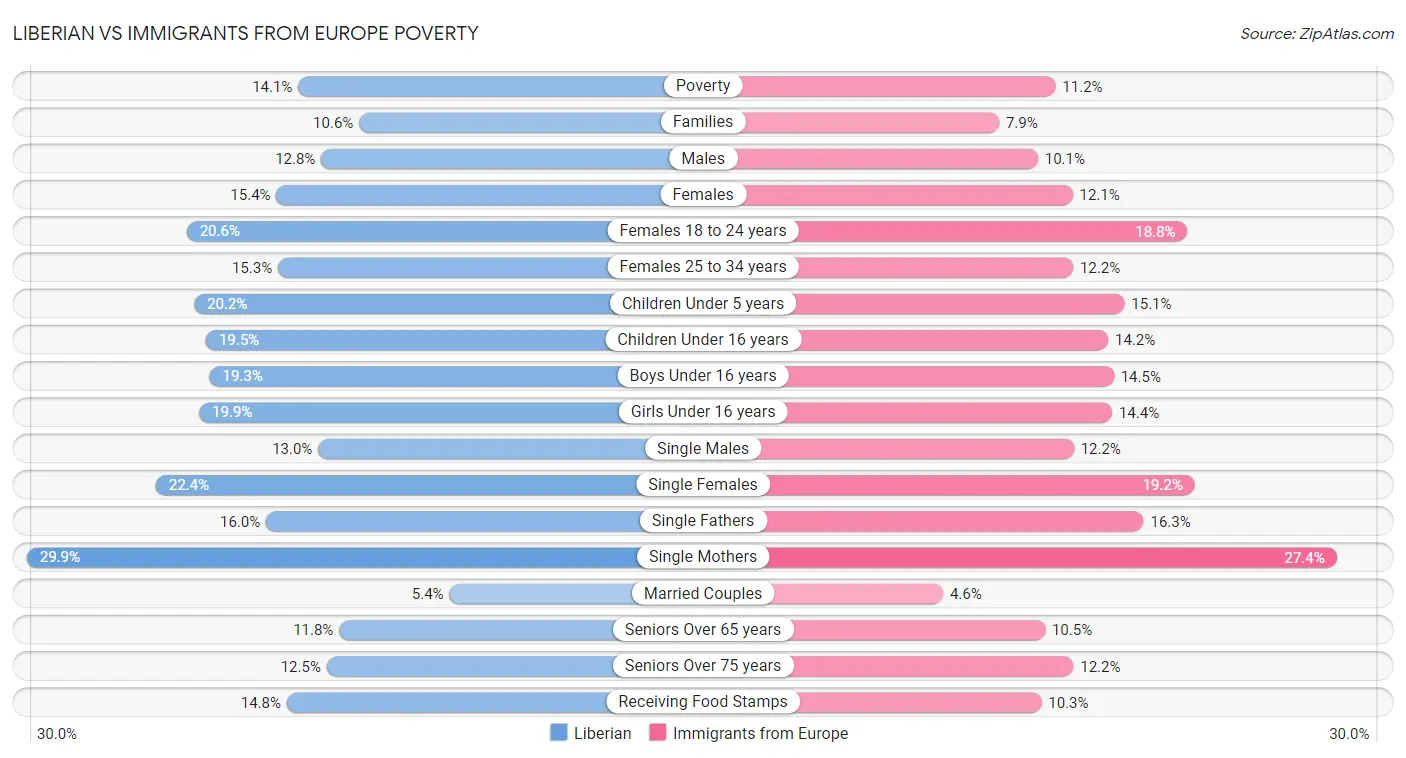 Liberian vs Immigrants from Europe Poverty