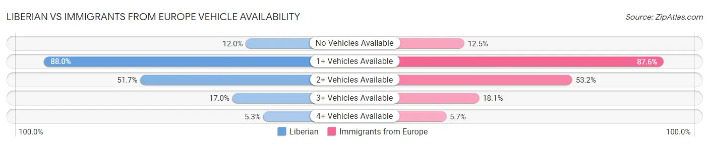Liberian vs Immigrants from Europe Vehicle Availability