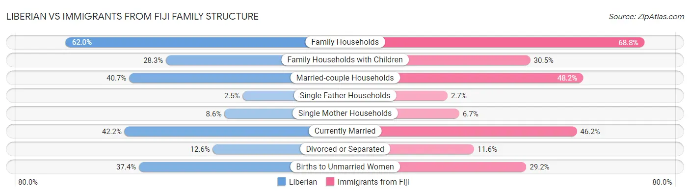 Liberian vs Immigrants from Fiji Family Structure