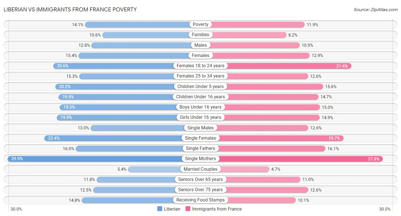 Liberian vs Immigrants from France Poverty