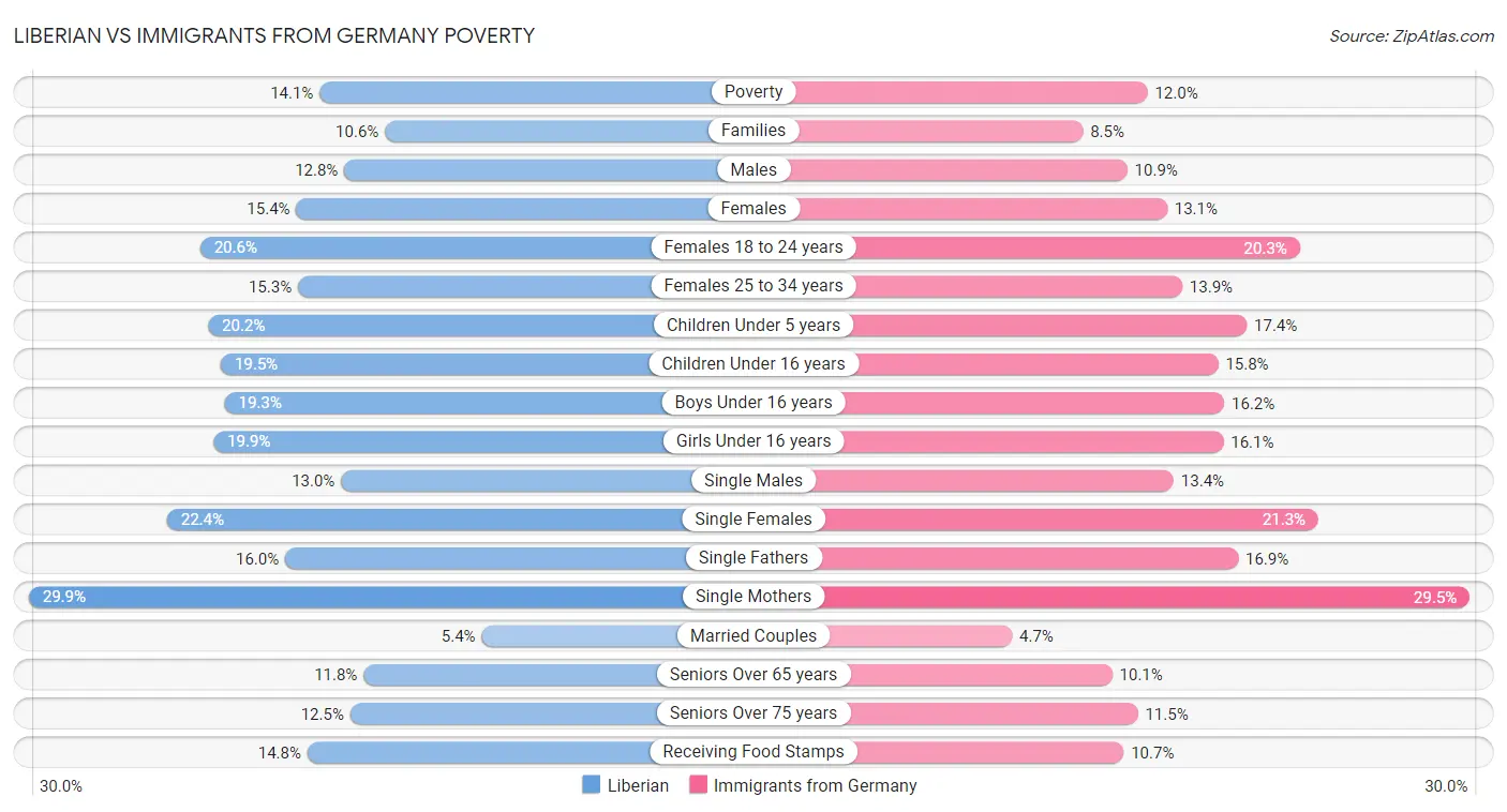 Liberian vs Immigrants from Germany Poverty