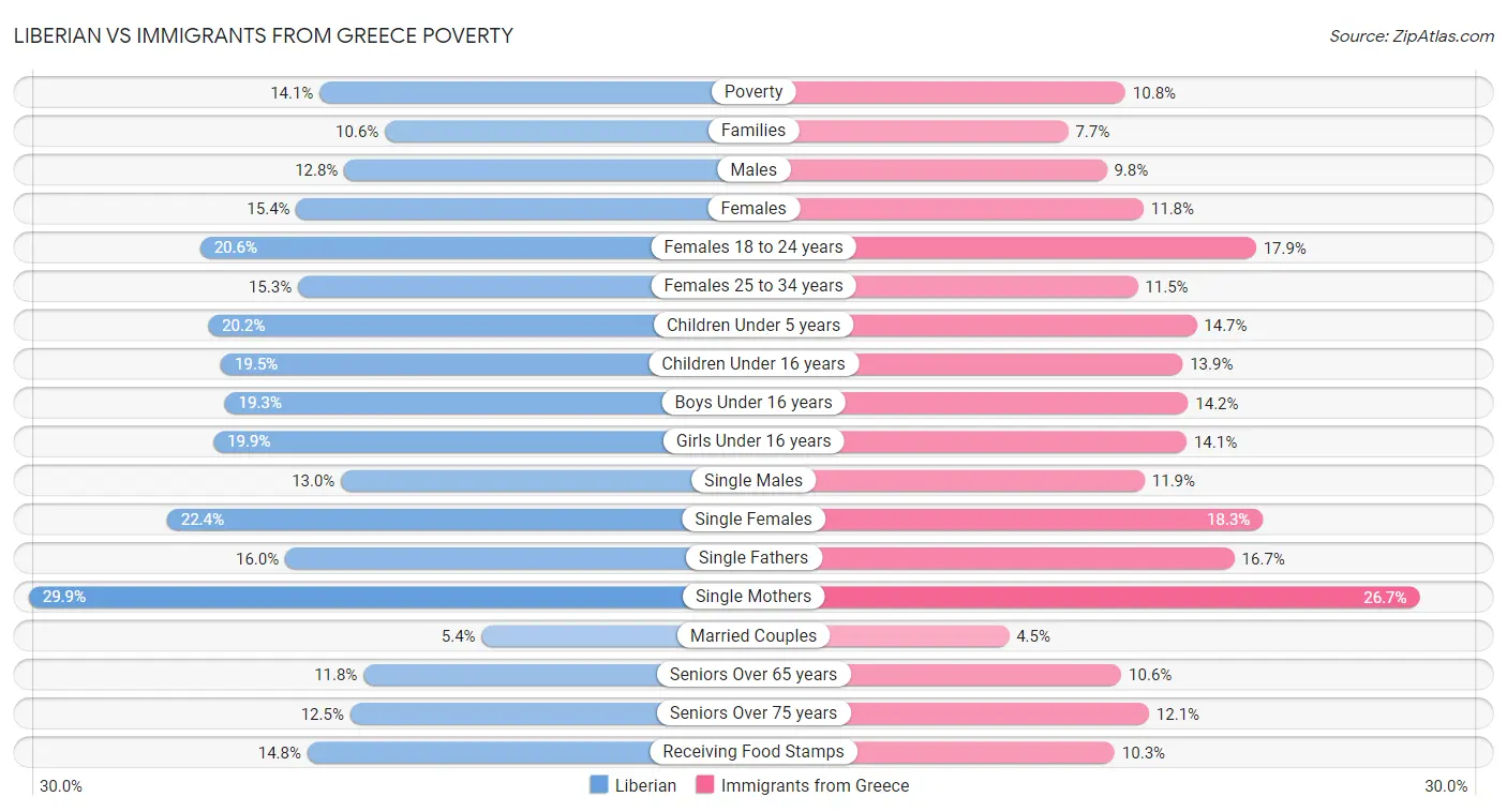 Liberian vs Immigrants from Greece Poverty
