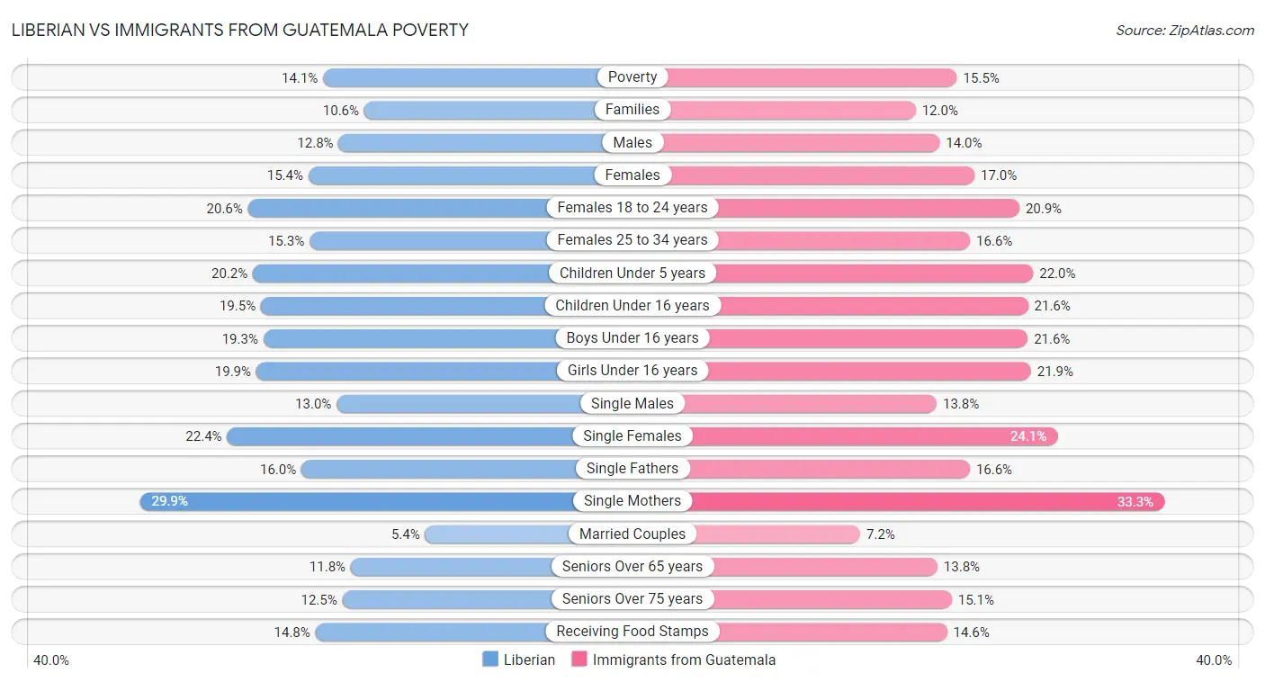 Liberian vs Immigrants from Guatemala Poverty
