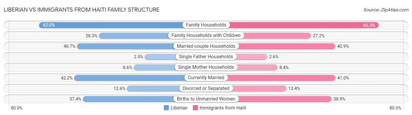 Liberian vs Immigrants from Haiti Family Structure
