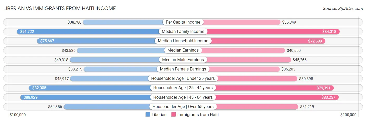 Liberian vs Immigrants from Haiti Income