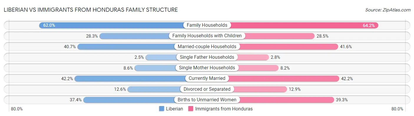 Liberian vs Immigrants from Honduras Family Structure