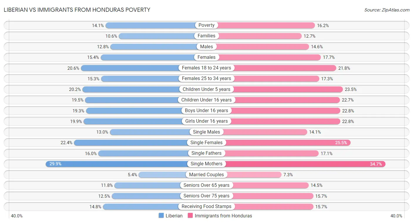 Liberian vs Immigrants from Honduras Poverty
