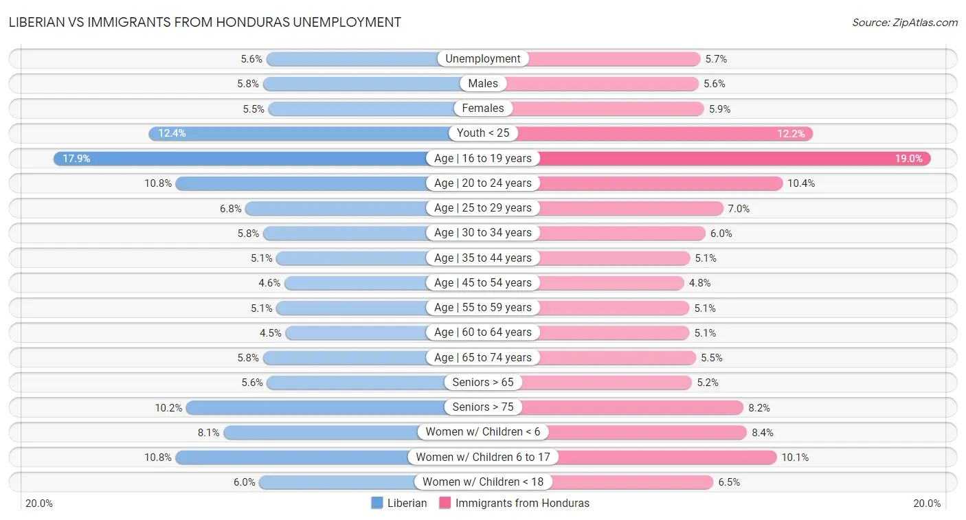 Liberian vs Immigrants from Honduras Unemployment
