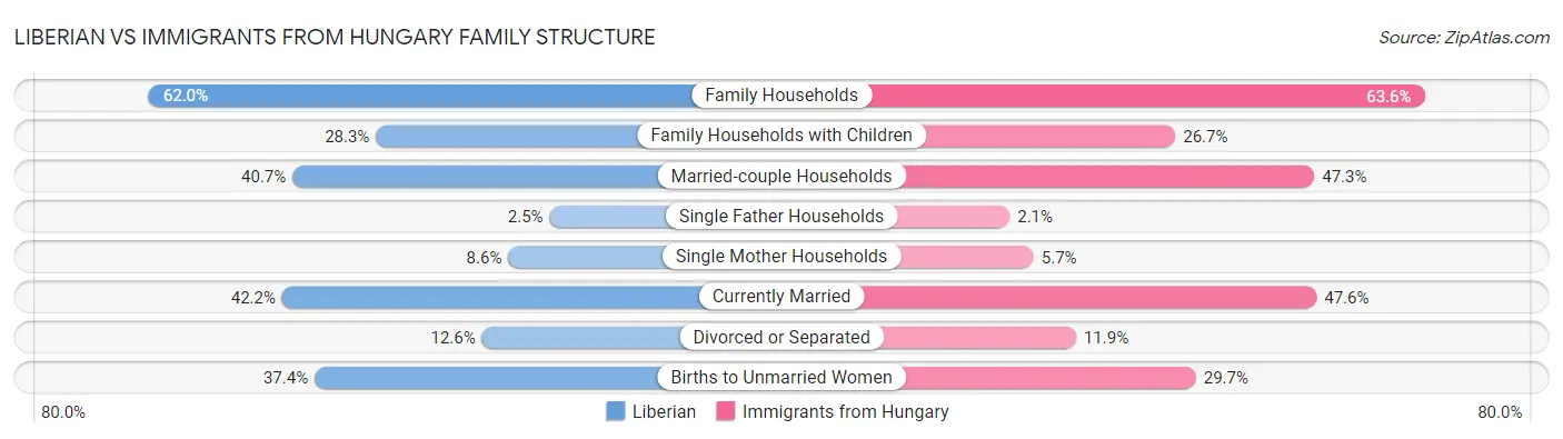 Liberian vs Immigrants from Hungary Family Structure