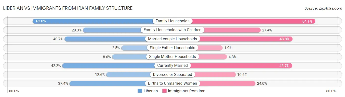 Liberian vs Immigrants from Iran Family Structure