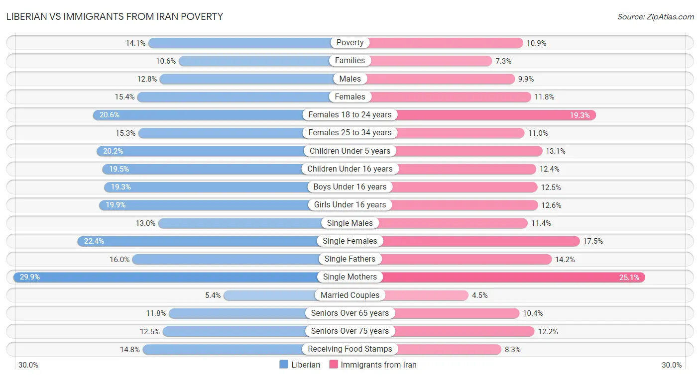 Liberian vs Immigrants from Iran Poverty