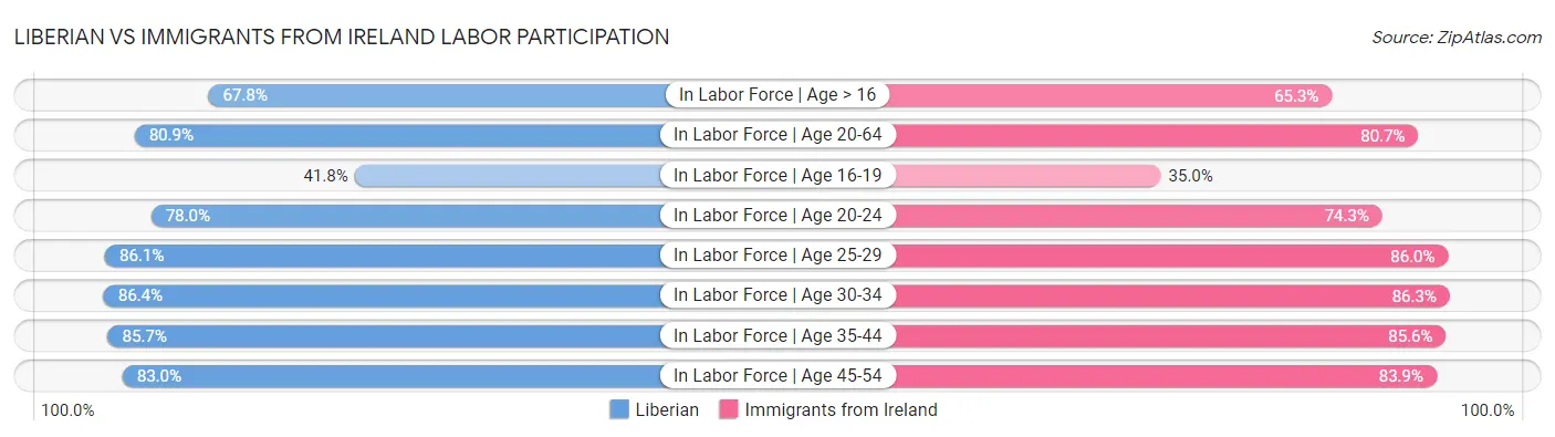 Liberian vs Immigrants from Ireland Labor Participation