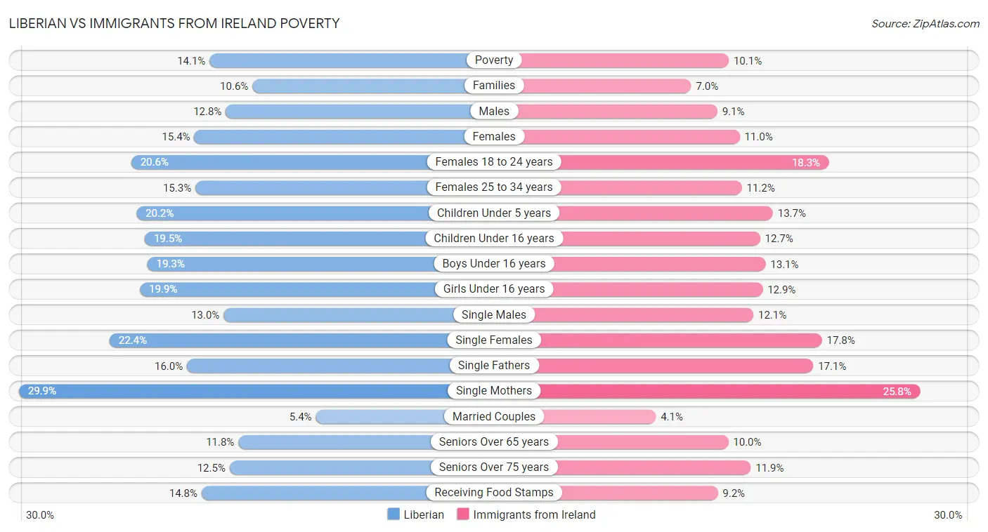 Liberian vs Immigrants from Ireland Poverty