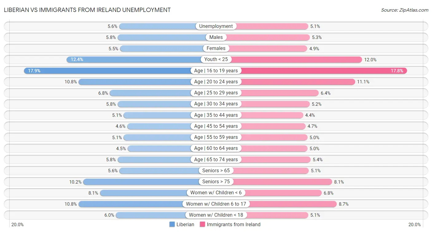 Liberian vs Immigrants from Ireland Unemployment