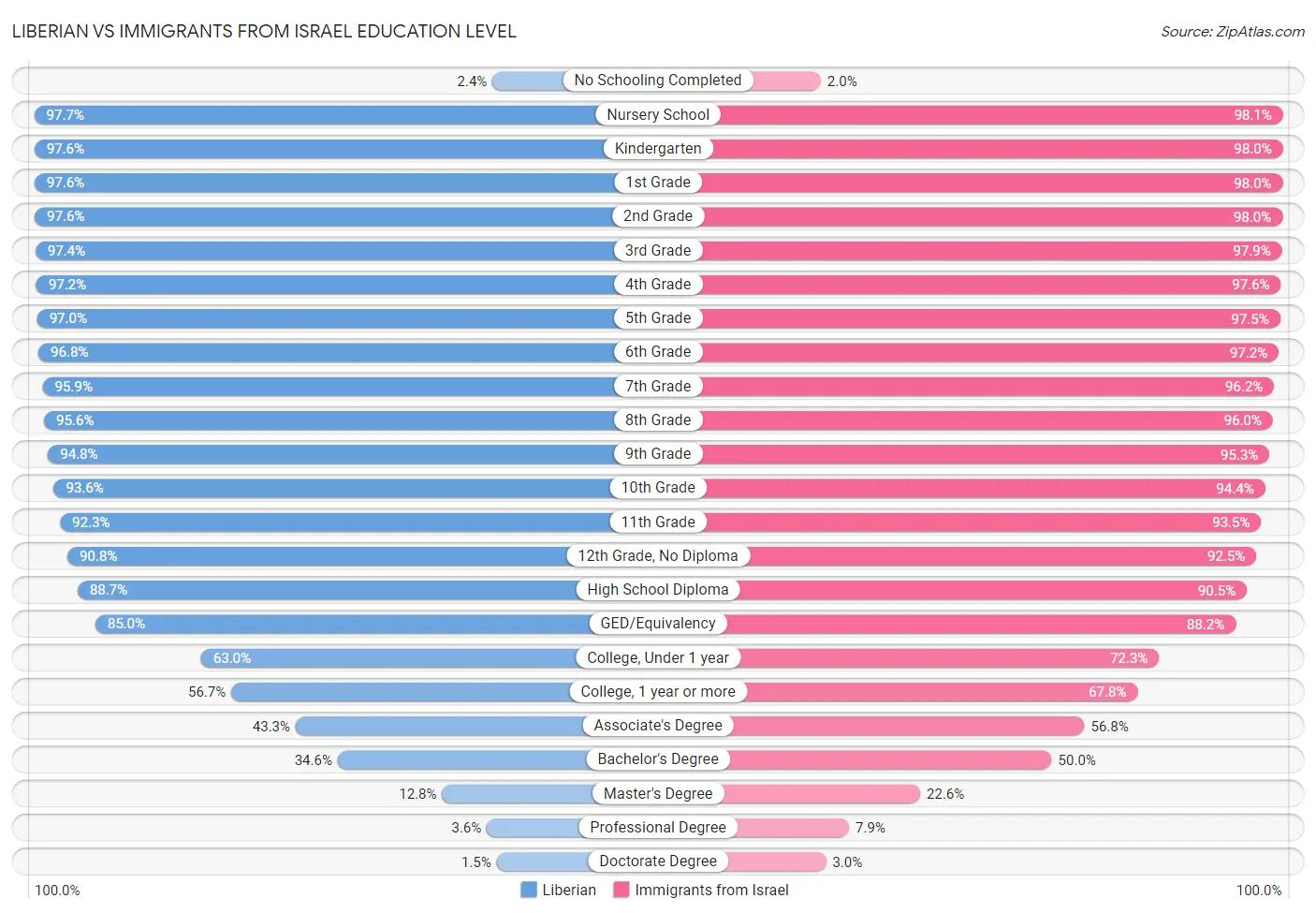 Liberian vs Immigrants from Israel Education Level