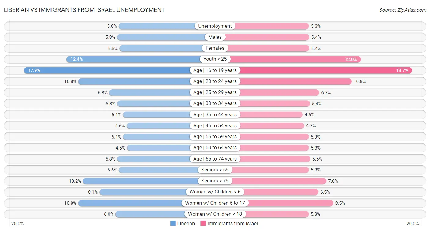 Liberian vs Immigrants from Israel Unemployment