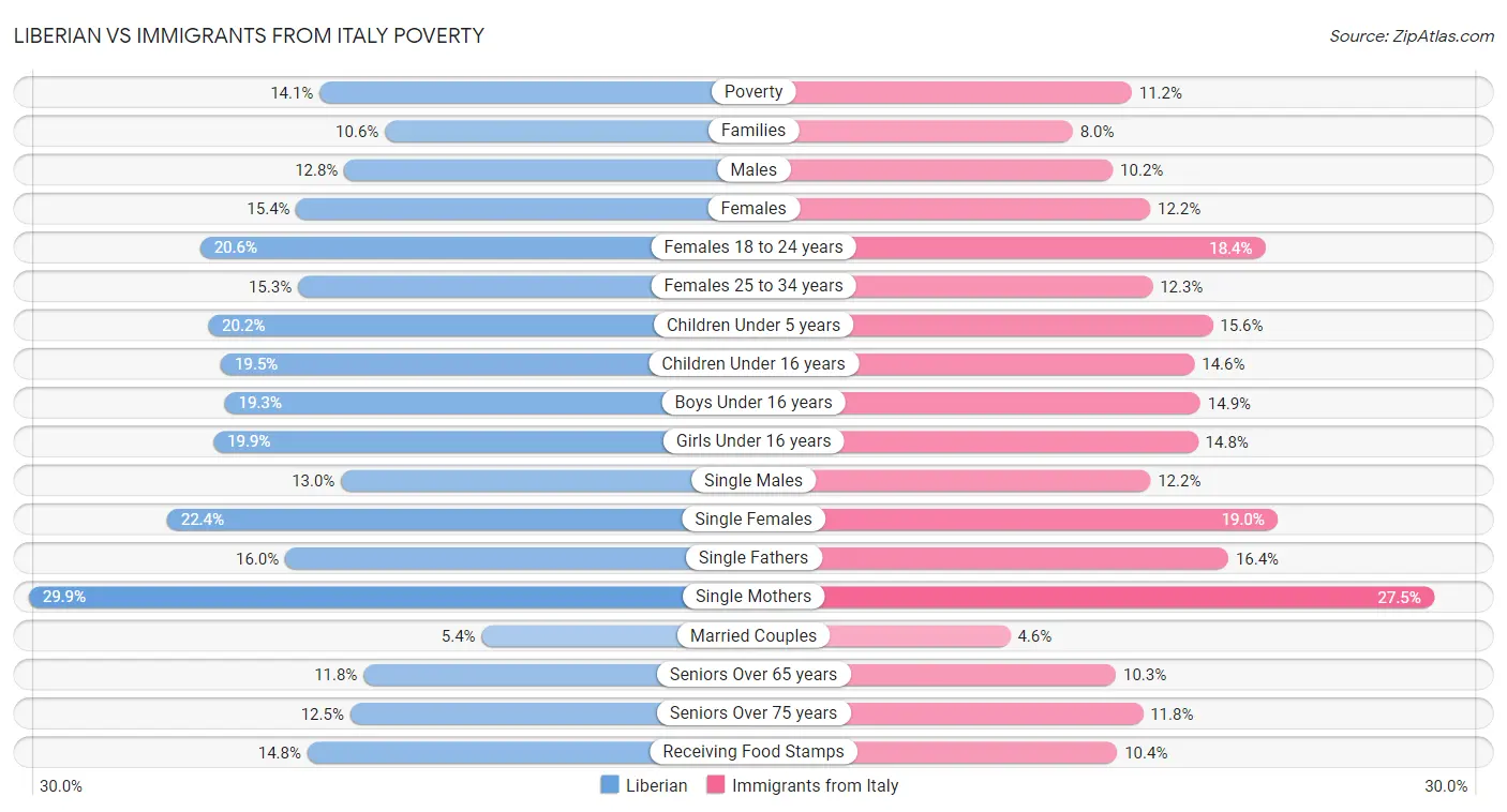 Liberian vs Immigrants from Italy Poverty
