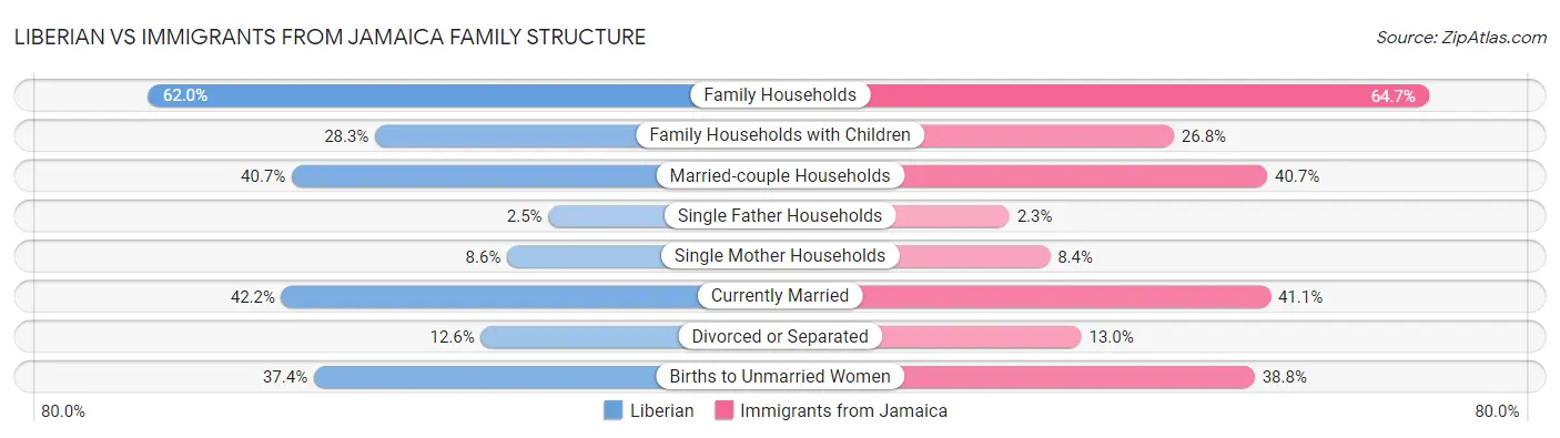 Liberian vs Immigrants from Jamaica Family Structure