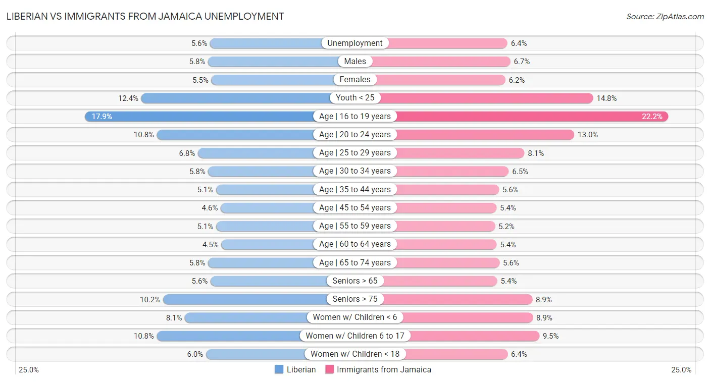 Liberian vs Immigrants from Jamaica Unemployment