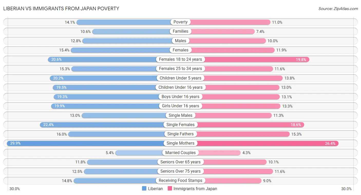 Liberian vs Immigrants from Japan Poverty