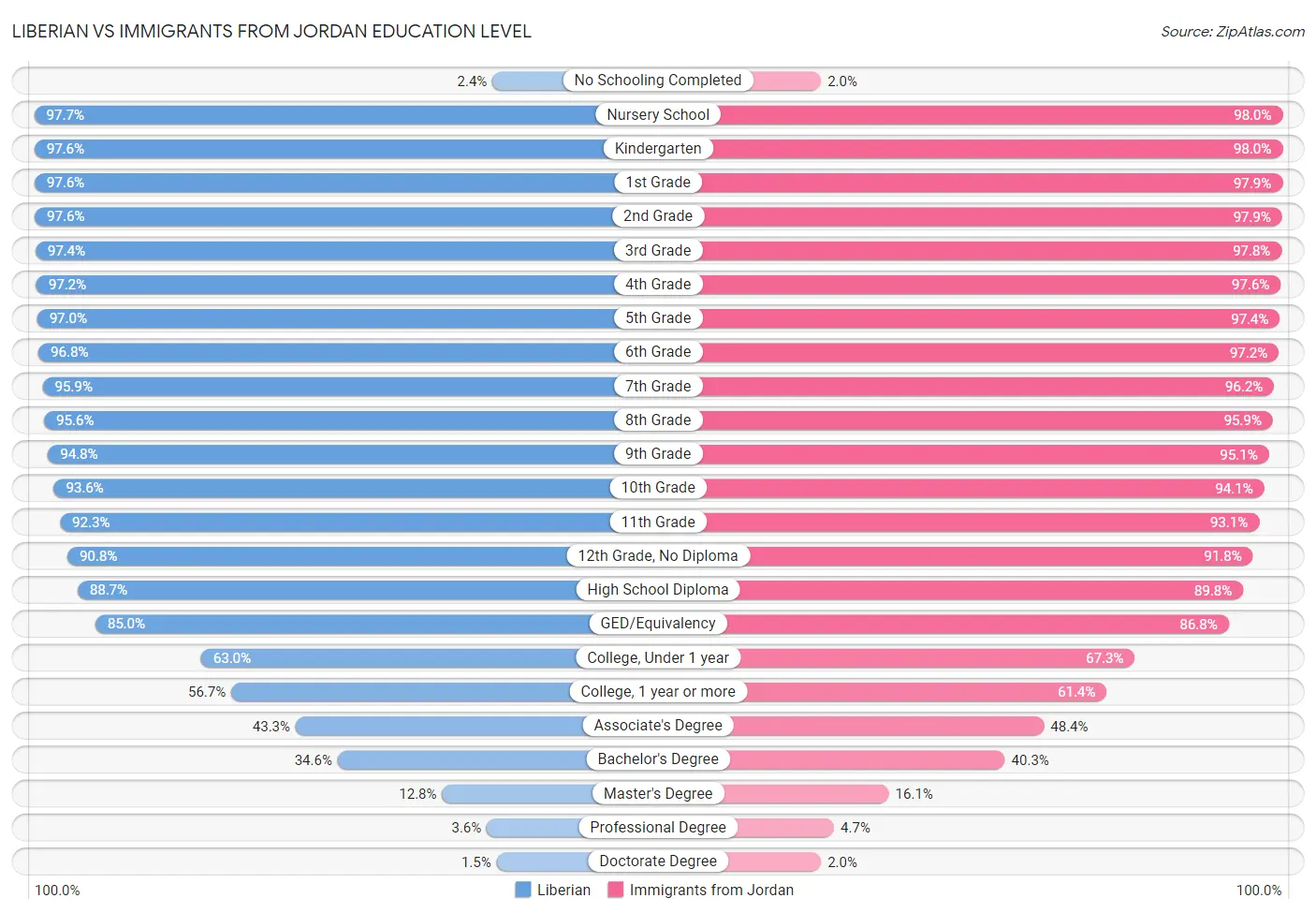 Liberian vs Immigrants from Jordan Education Level