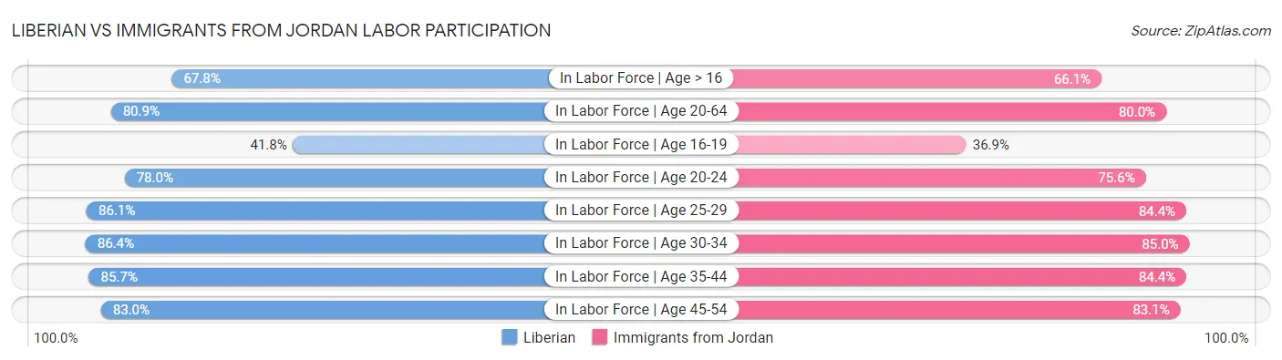 Liberian vs Immigrants from Jordan Labor Participation
