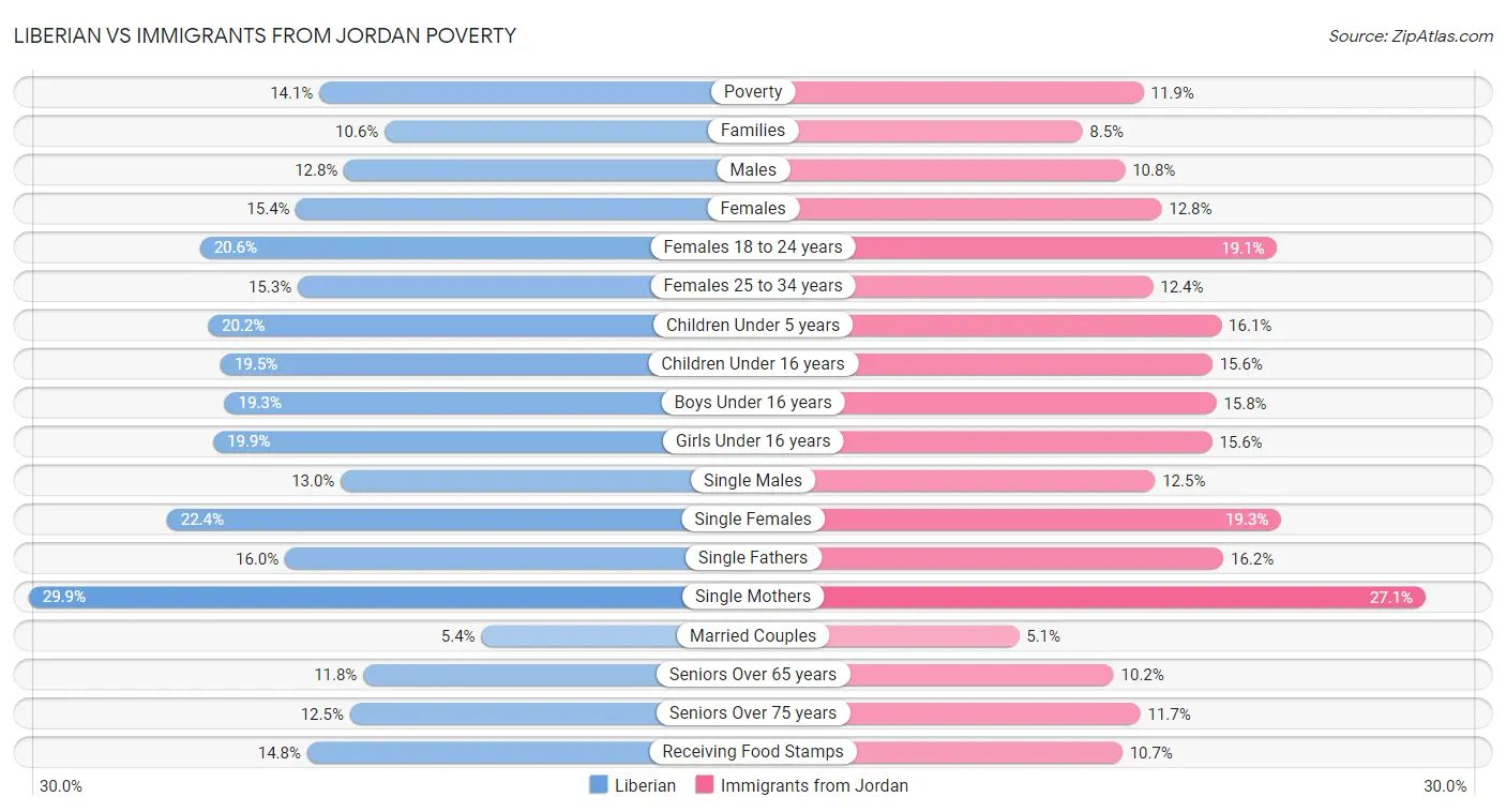 Liberian vs Immigrants from Jordan Poverty