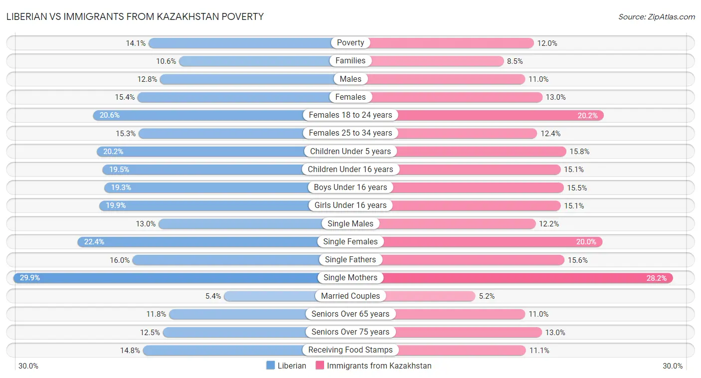 Liberian vs Immigrants from Kazakhstan Poverty