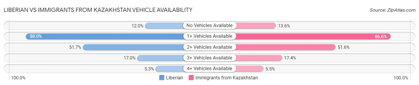 Liberian vs Immigrants from Kazakhstan Vehicle Availability